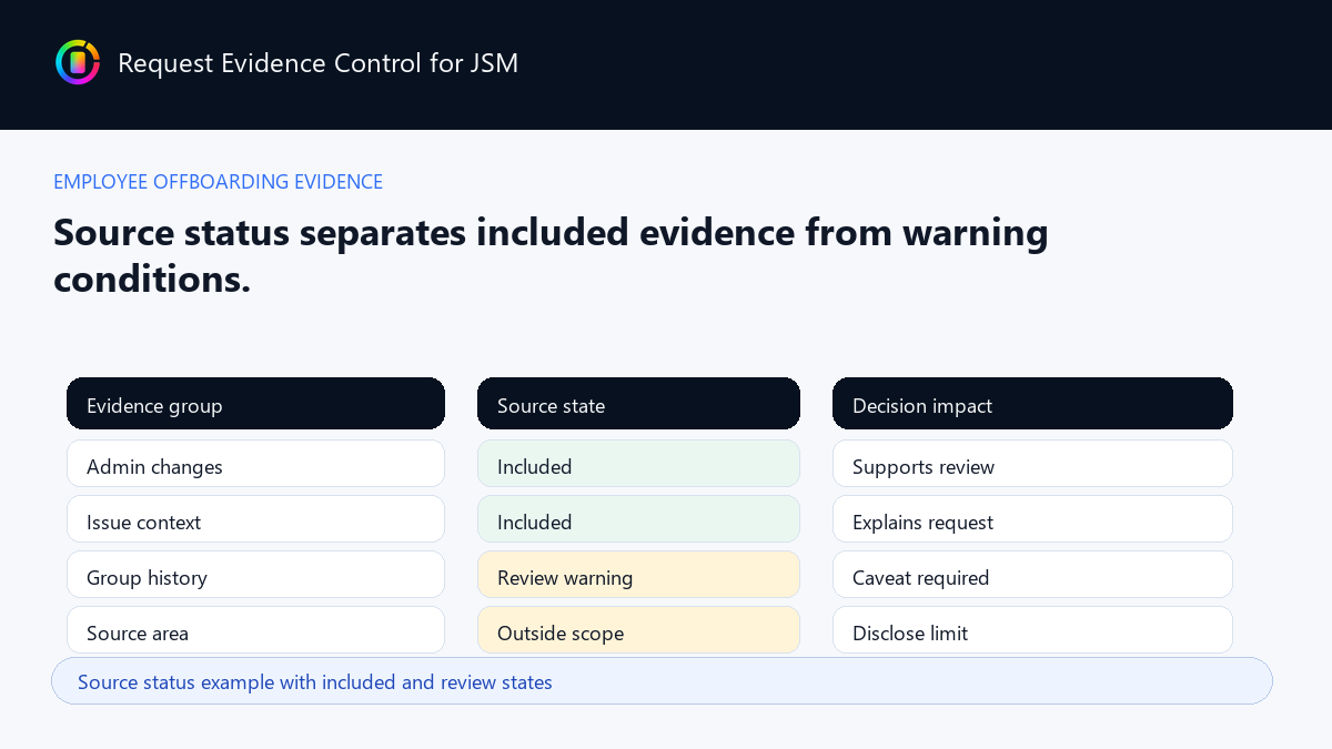 Source status example with included and review states