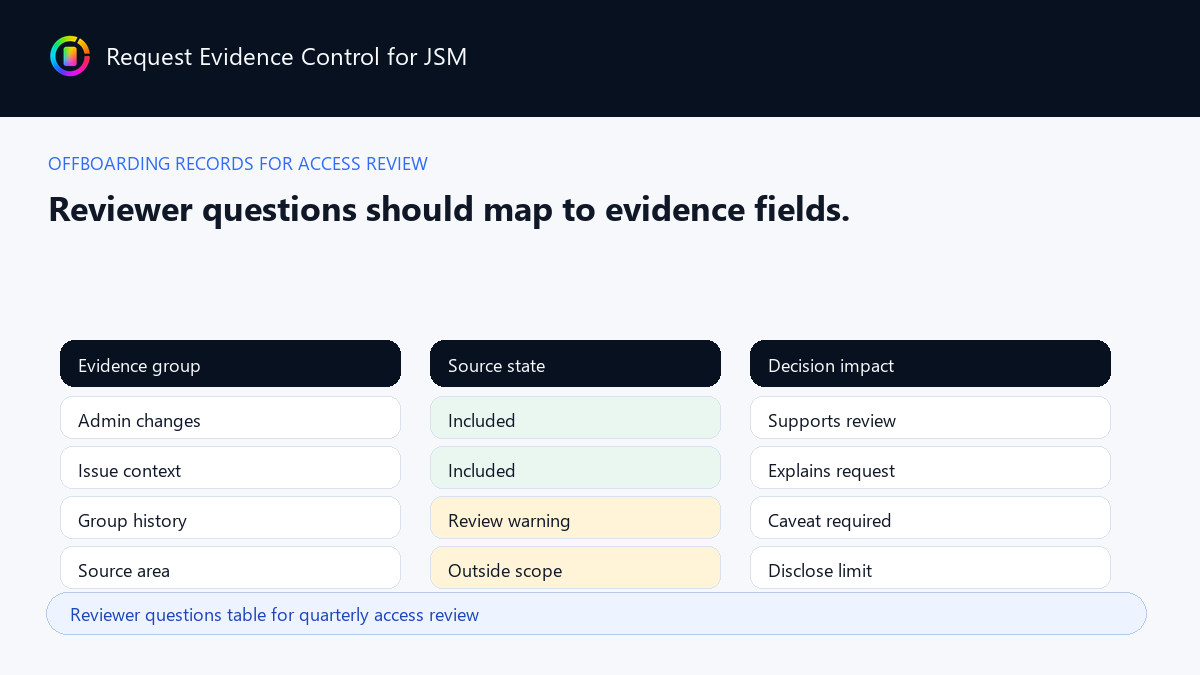 Reviewer questions table for quarterly access review